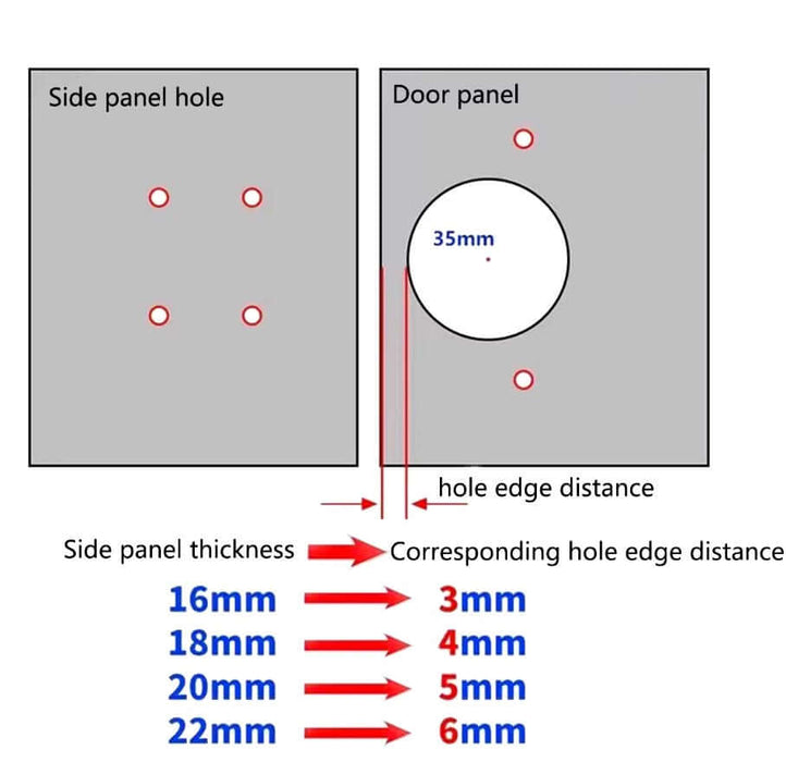 Diagram showing hinge hole distances for side and door panels, with measurements for thickness and corresponding edge distances.